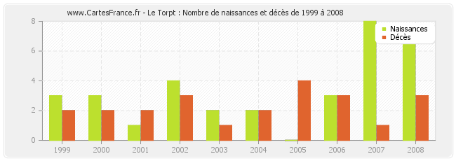 Le Torpt : Nombre de naissances et décès de 1999 à 2008